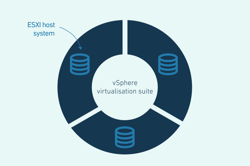 The graphic visualises the difference between the virtualisation suite vSphere and ESXi.