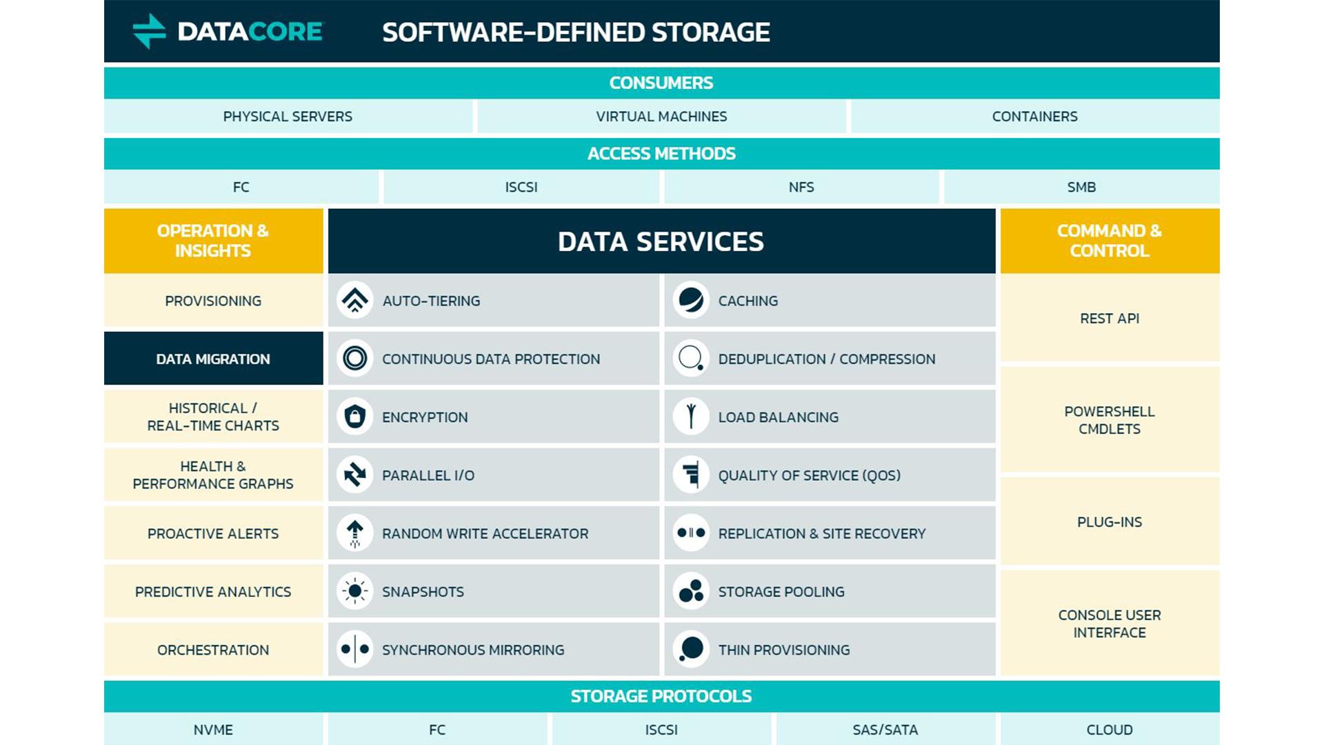 The image shows an overview of Datacore's features.
