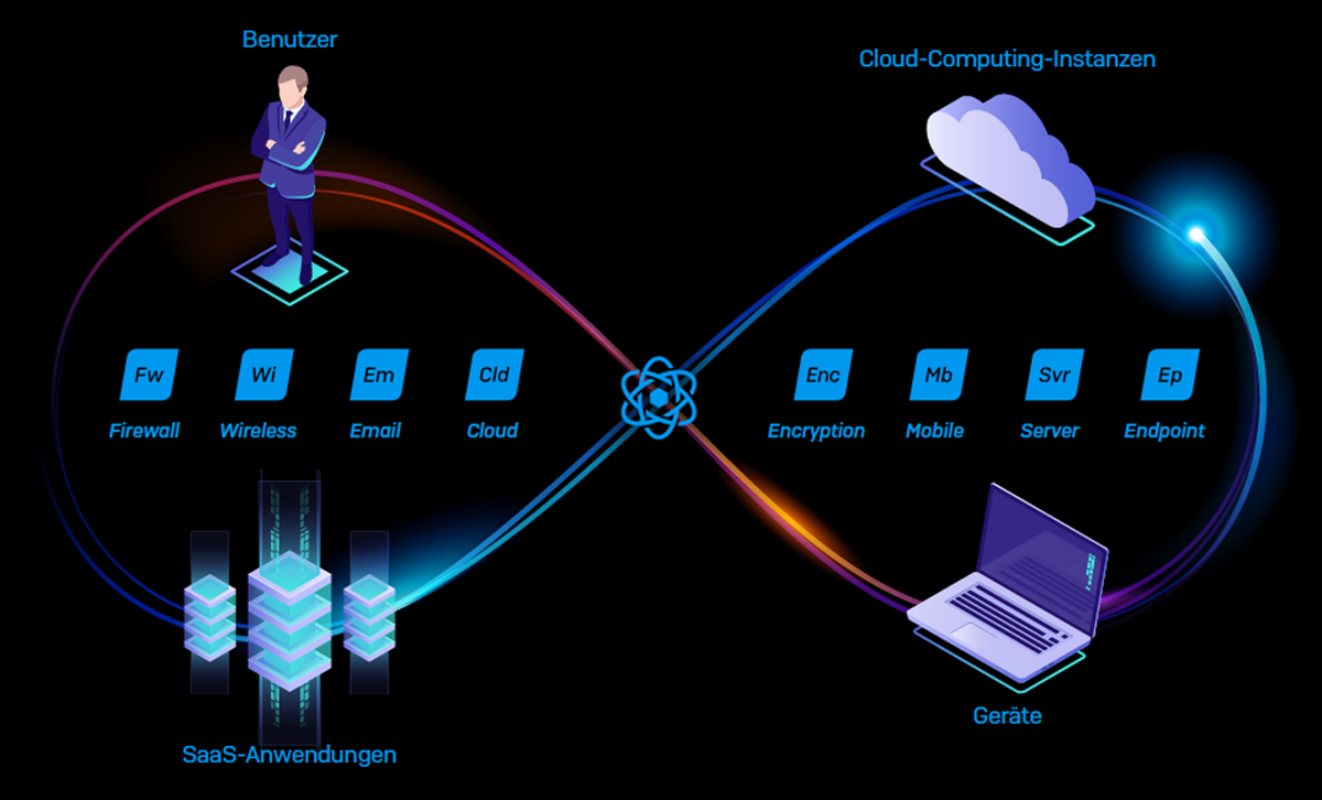 On a black background is a graphic that connects the user to cloud computing, devices and SaaS applications.