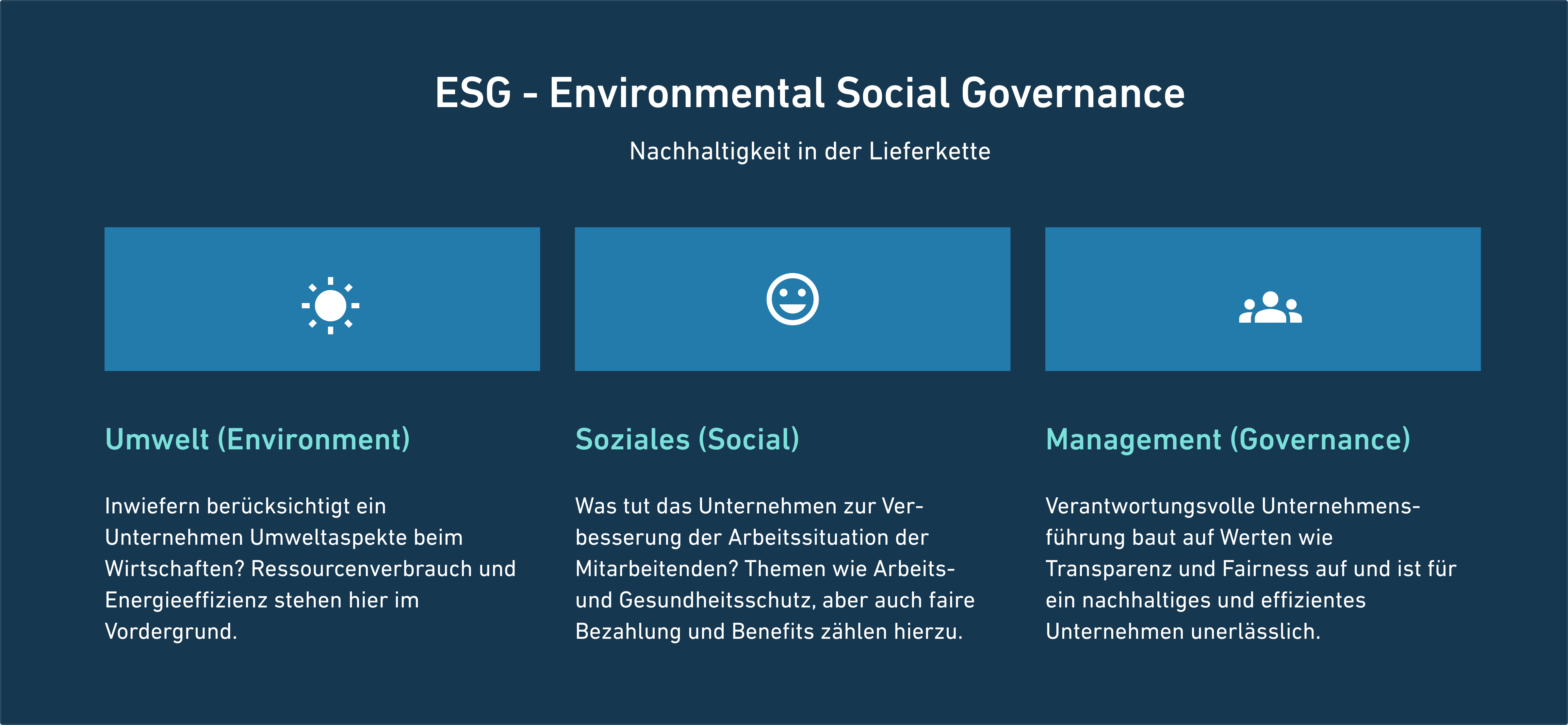 Überschrift: ESG Environmental Social Governance; Unterüberschrift: Nachhaltige Liferkette; Drei Aspekte: Umwelt, Soziales, Management