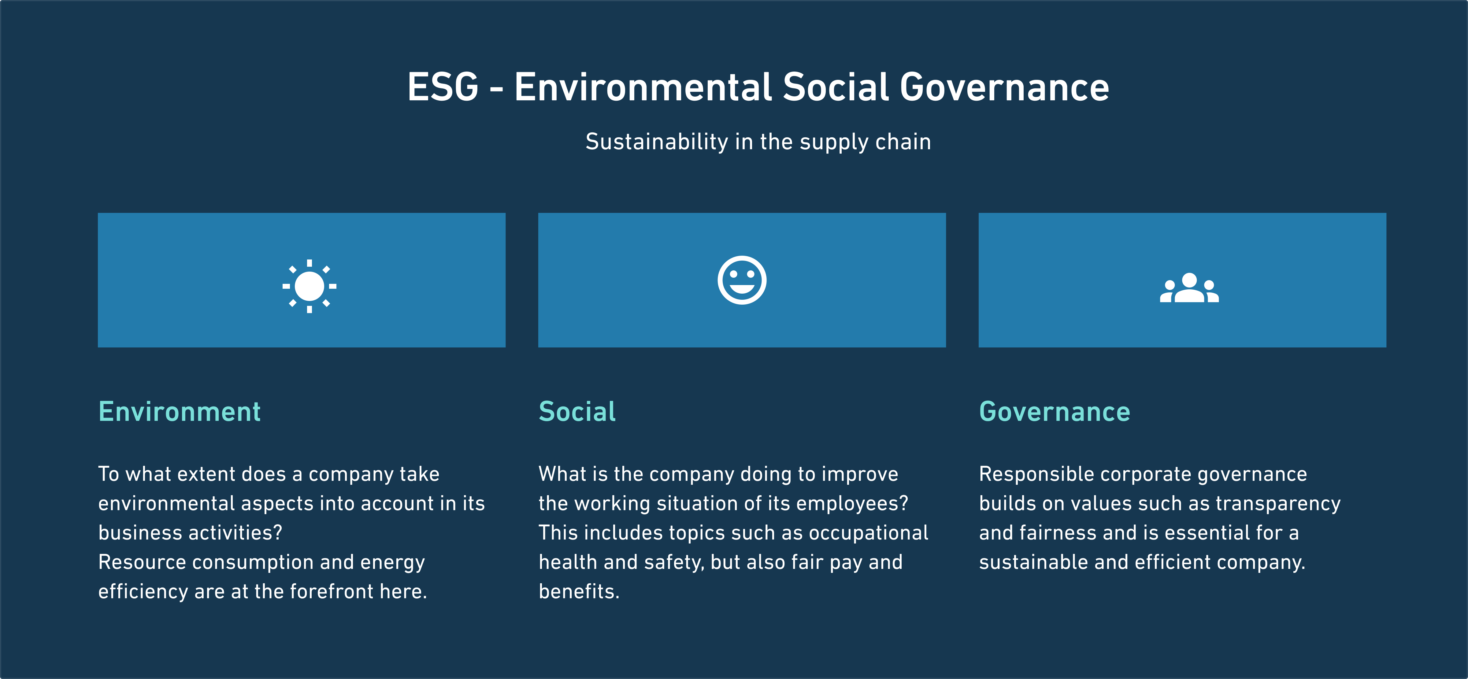 Headline: ESG Environmental Social Governance; Subheading: Sustainable Life Chain; Three Aspects: Environmental, Social, Management