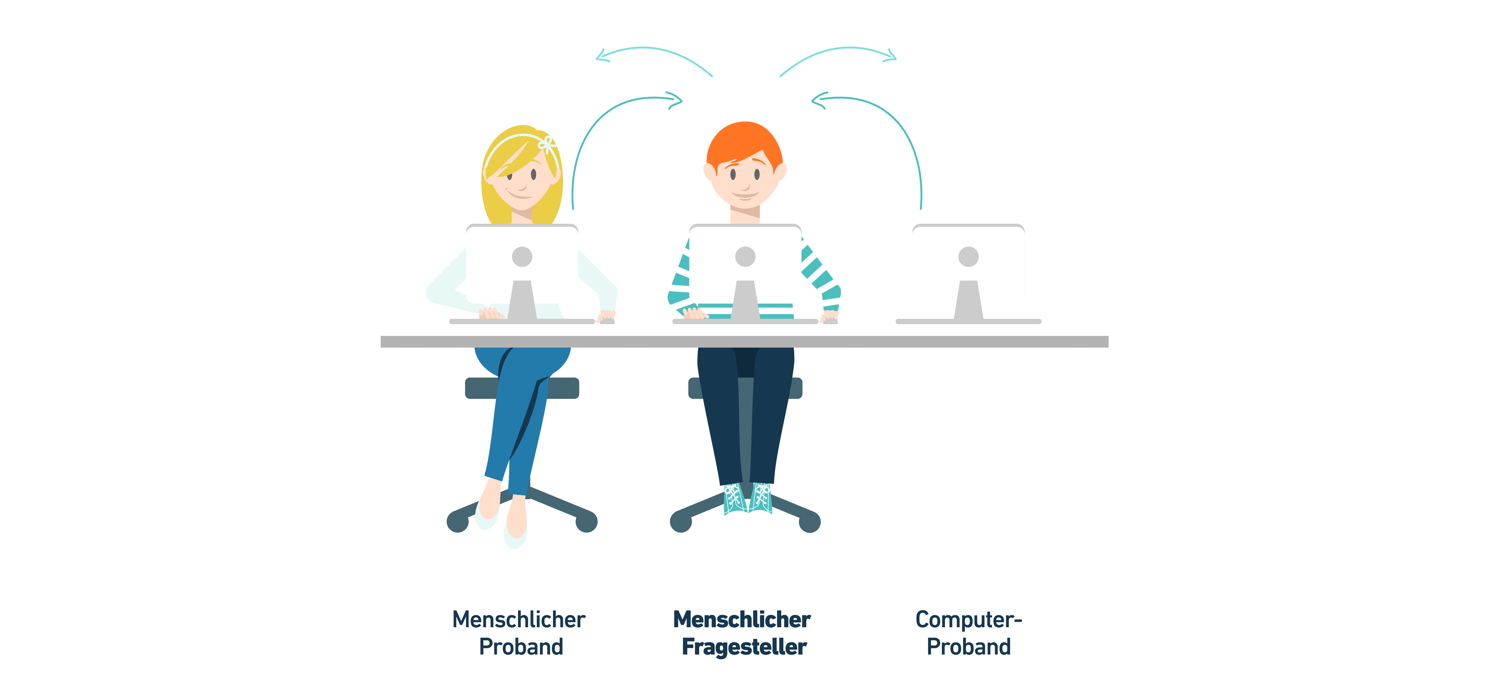 Ein Schreibtisch mit drei Bildschirmen an denen zwei Personen sitzen. Unter dem ersten steht "menschlicher Proband", unter dem zweiten "menschlicher Fragesteller" und unter dem dritten "Computer Proband".
