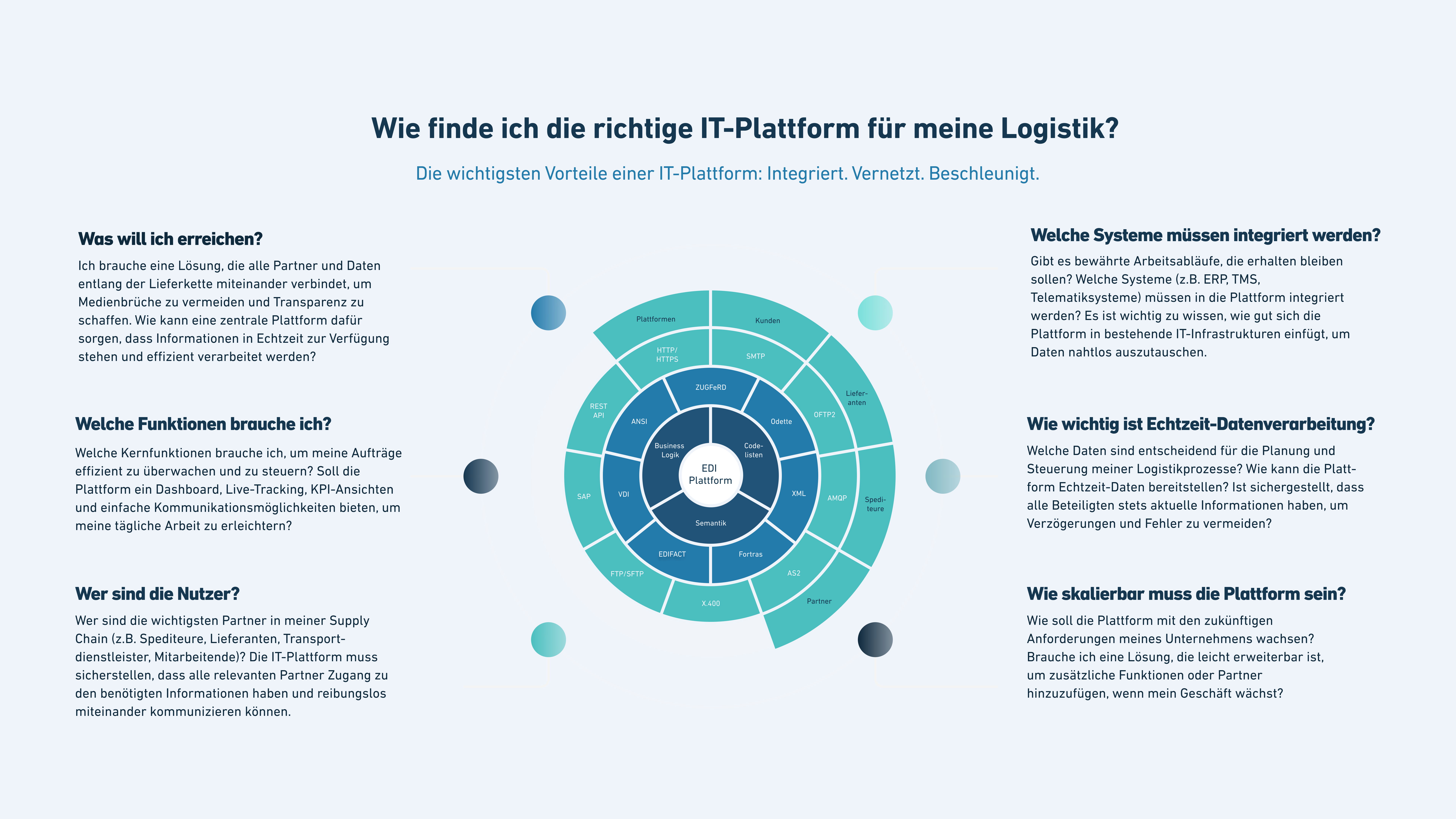 Infografik zur Auswahl einer IT-Plattform für Logistikunternehmen mit Fokus auf Integration, Echtzeit-Datenverarbeitung, Funktionen, Skalierbarkeit und Nutzeranforderungen.