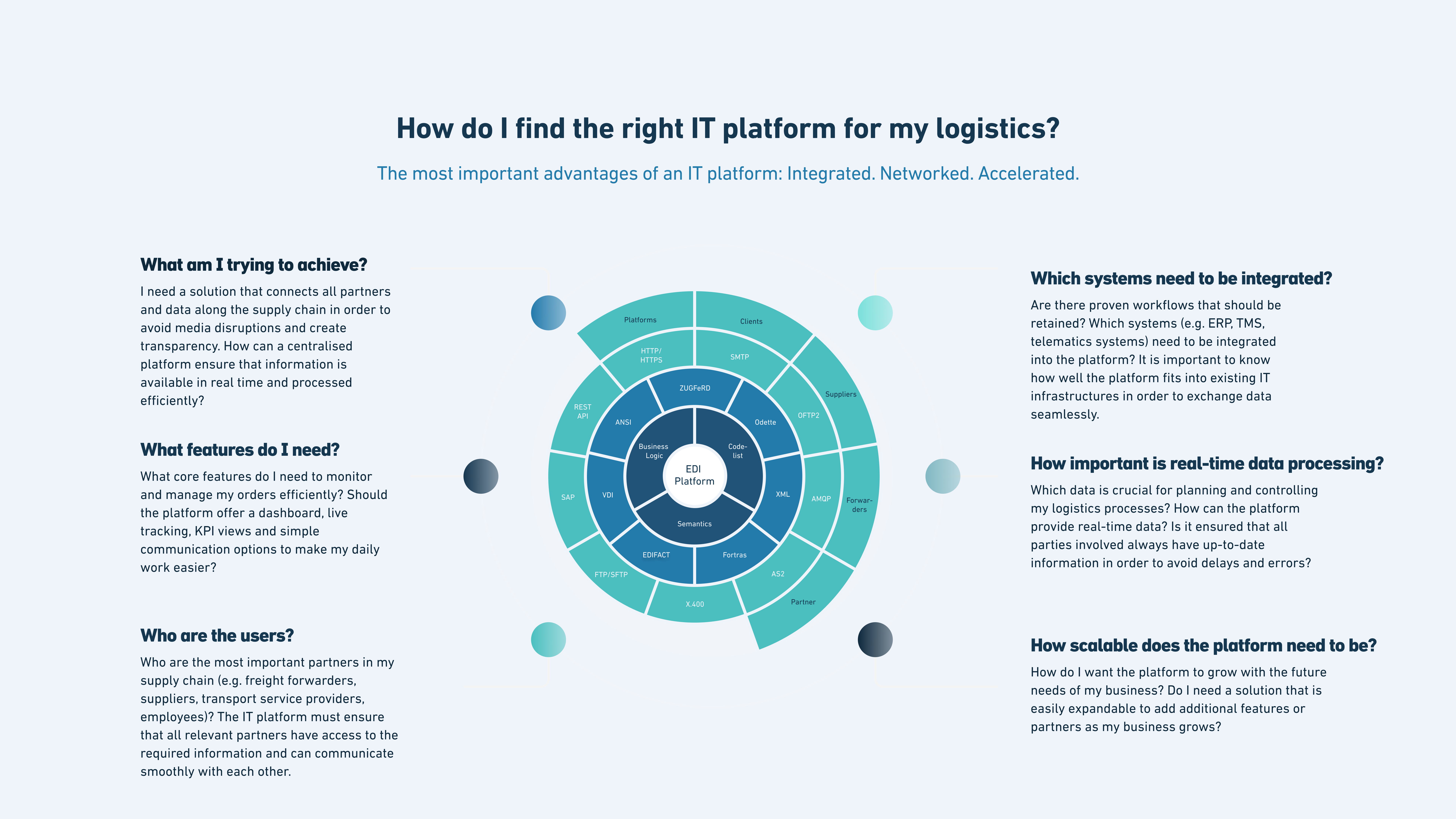 Infographic on choosing an IT platform for logistics companies focusing on integration, real-time data processing, features, scalability, and user requirements.