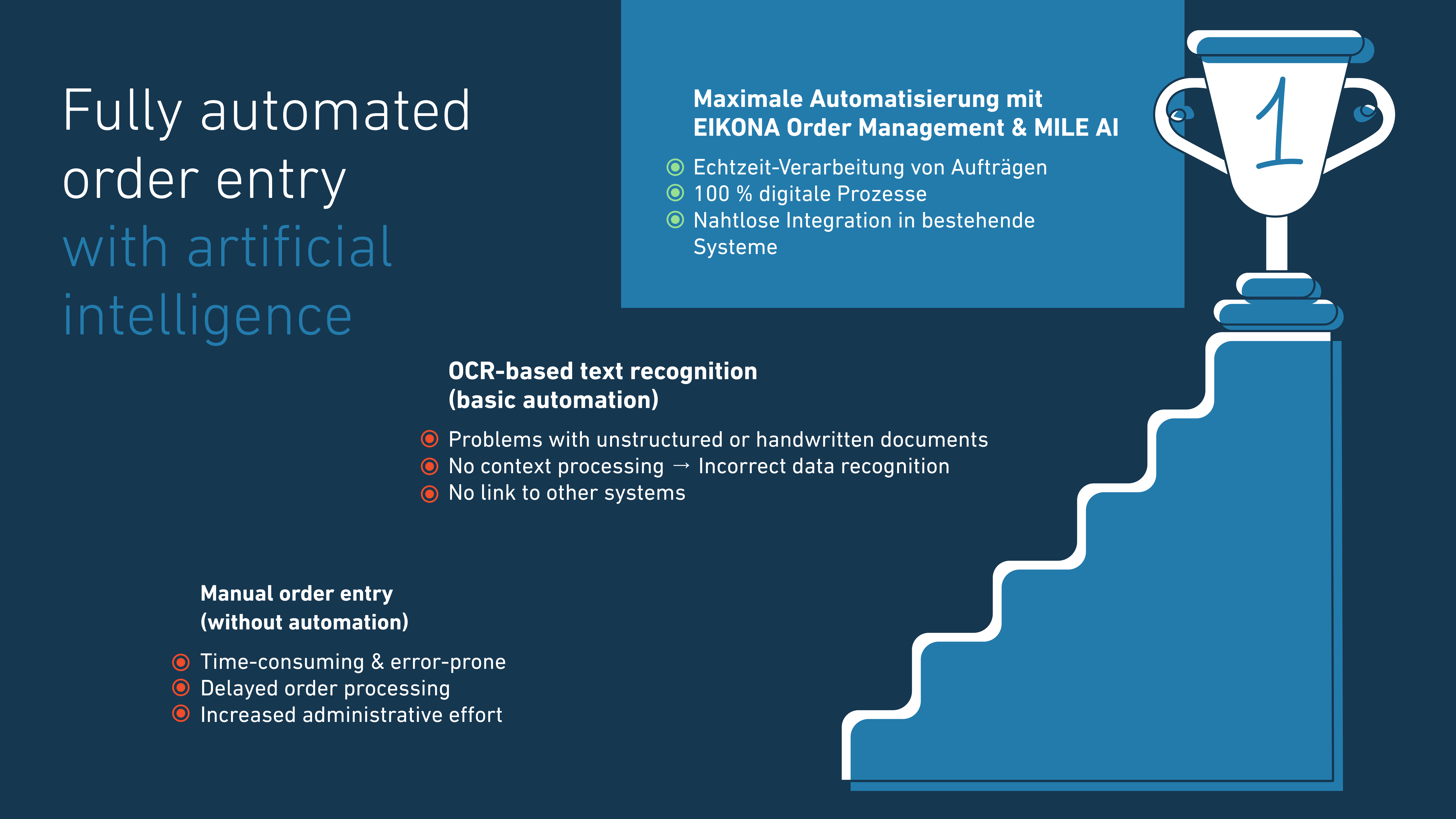 Visual guide to AI-powered order processing, comparing manual, OCR-based, and AI-driven workflows.