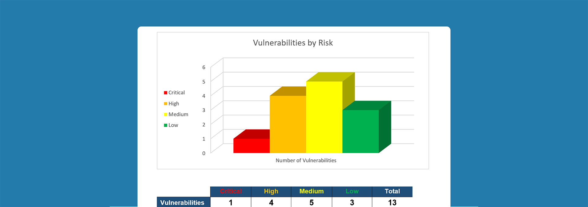 Diagram showing the vulnerabilities related to the IT security of a company.