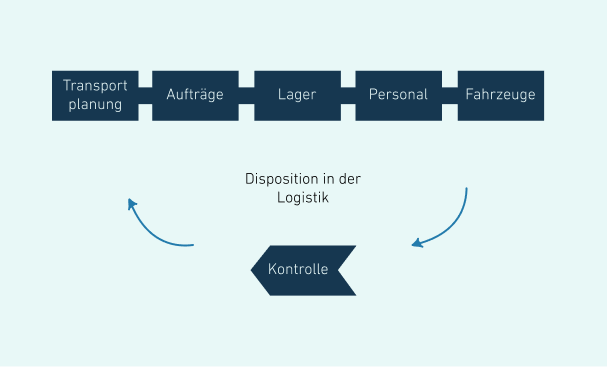 Eine Infographik, in der die verschiedenen Aufgaben der Disposition in blaue Elemente eingetragen wurden.