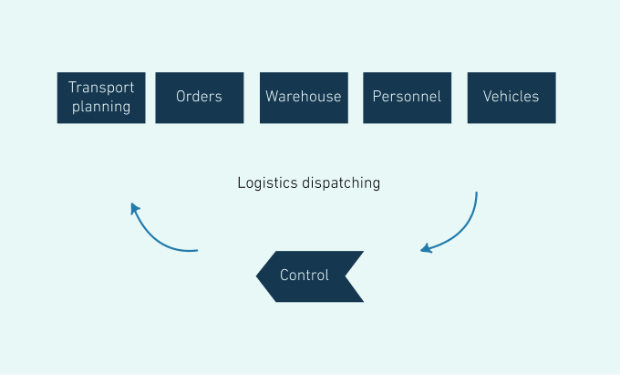 An infographic that depicts the various tasks of dispatching in blue elements.